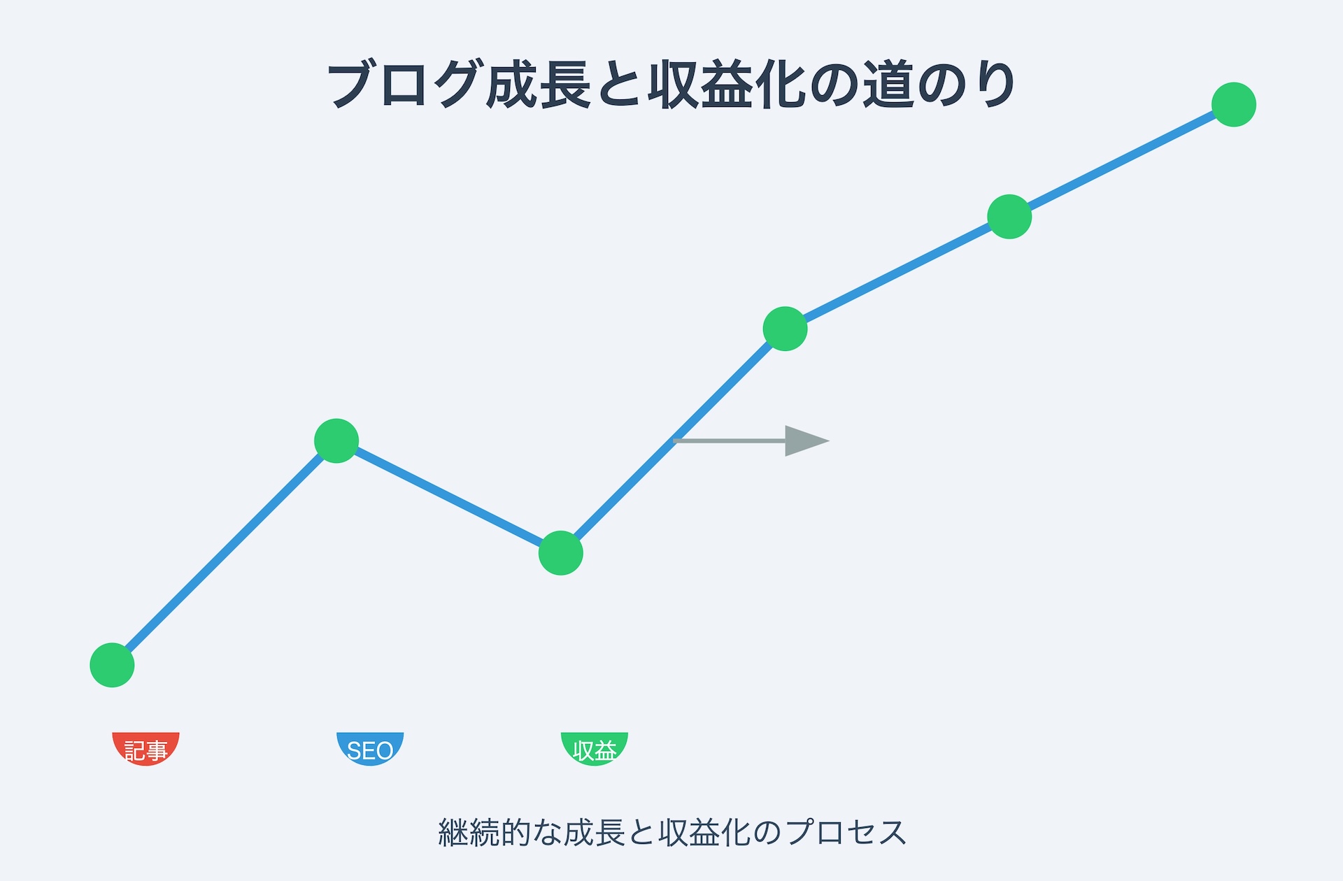 ブログ成長と収益化